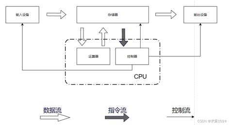 工作原理|计算机工作原理解析（非常详细）零基础入门到精通，收藏这篇就。